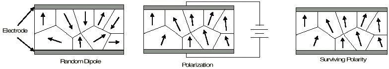 Polarisation et alignement